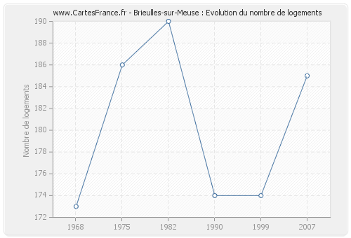 Brieulles-sur-Meuse : Evolution du nombre de logements
