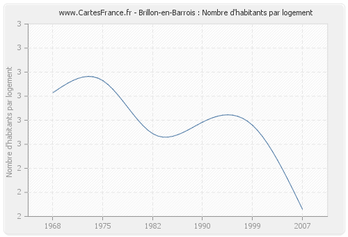 Brillon-en-Barrois : Nombre d'habitants par logement