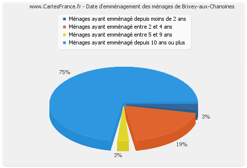 Date d'emménagement des ménages de Brixey-aux-Chanoines