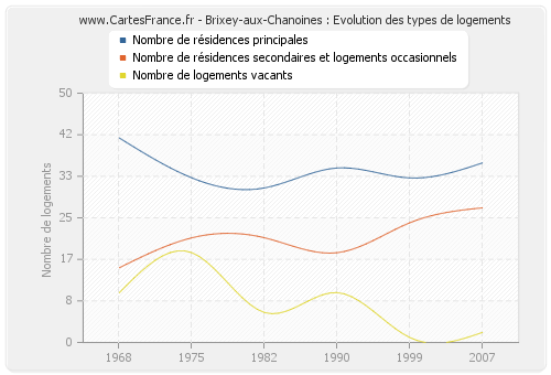 Brixey-aux-Chanoines : Evolution des types de logements