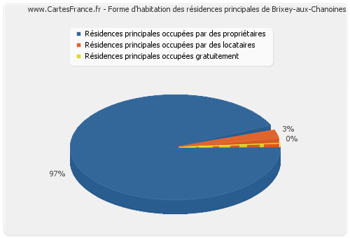 Forme d'habitation des résidences principales de Brixey-aux-Chanoines