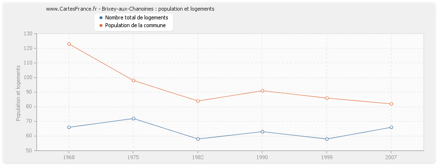 Brixey-aux-Chanoines : population et logements