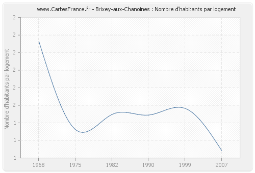 Brixey-aux-Chanoines : Nombre d'habitants par logement