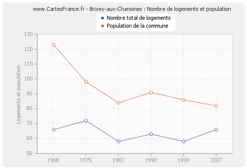 Brixey-aux-Chanoines : Nombre de logements et population