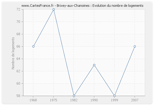 Brixey-aux-Chanoines : Evolution du nombre de logements