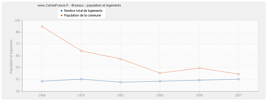 Brizeaux : population et logements