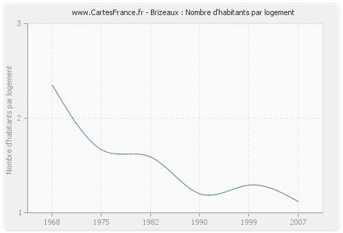 Brizeaux : Nombre d'habitants par logement