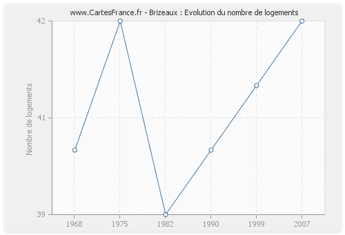 Brizeaux : Evolution du nombre de logements