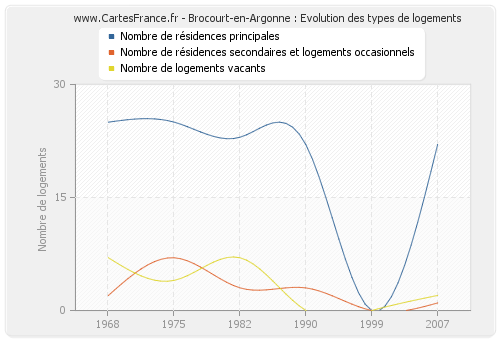 Brocourt-en-Argonne : Evolution des types de logements