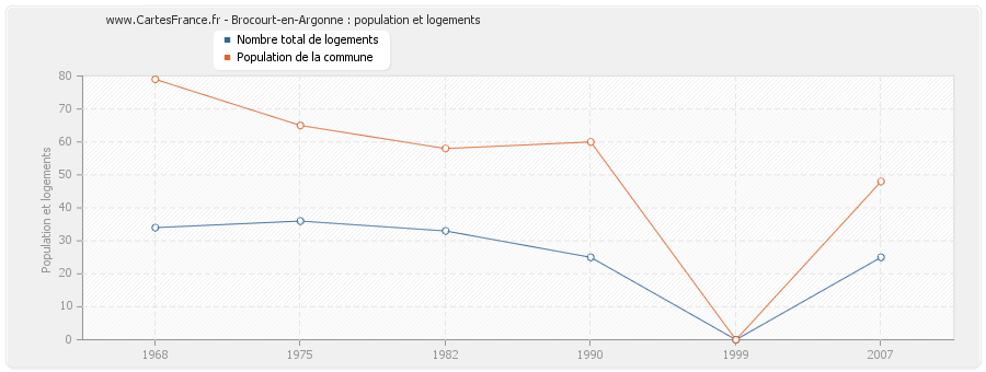 Brocourt-en-Argonne : population et logements