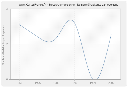 Brocourt-en-Argonne : Nombre d'habitants par logement