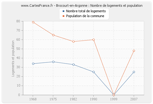 Brocourt-en-Argonne : Nombre de logements et population