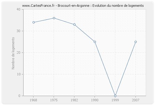 Brocourt-en-Argonne : Evolution du nombre de logements