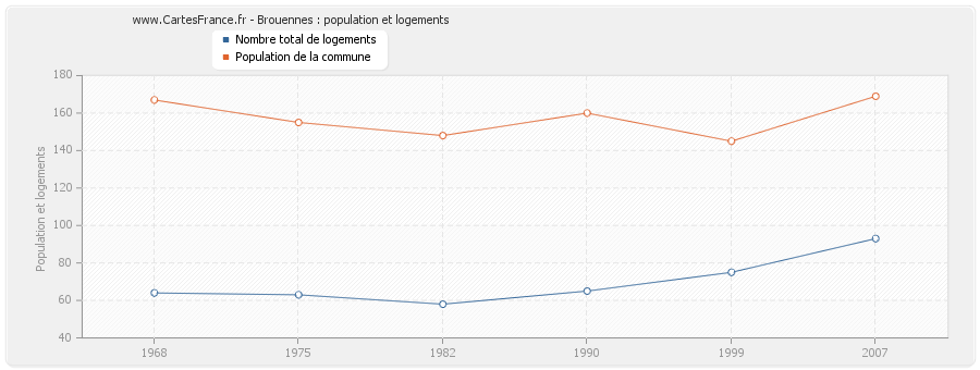 Brouennes : population et logements