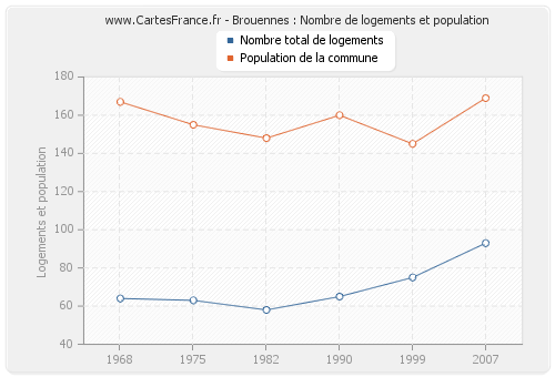 Brouennes : Nombre de logements et population