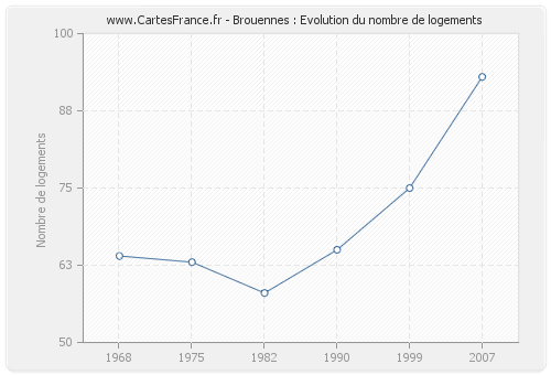 Brouennes : Evolution du nombre de logements