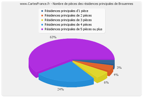 Nombre de pièces des résidences principales de Brouennes