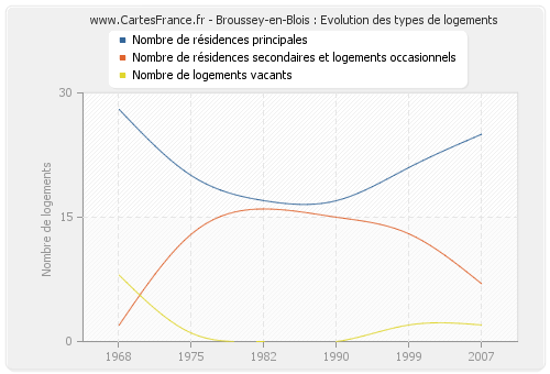 Broussey-en-Blois : Evolution des types de logements