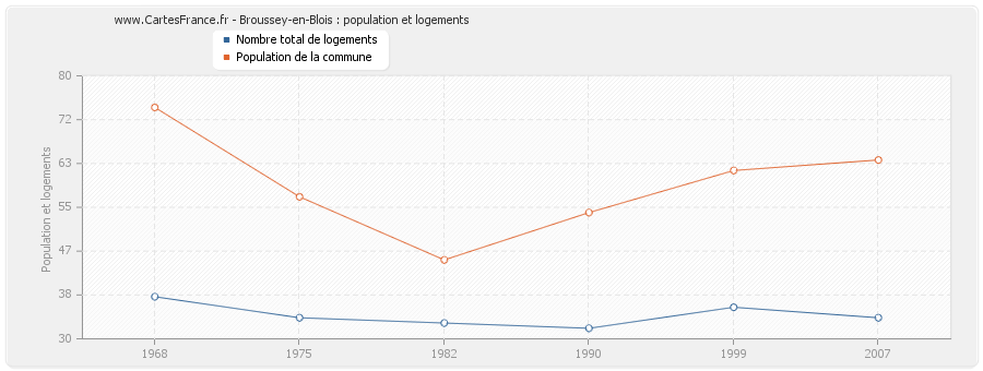 Broussey-en-Blois : population et logements