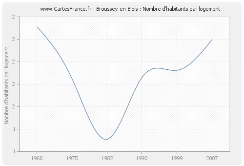 Broussey-en-Blois : Nombre d'habitants par logement
