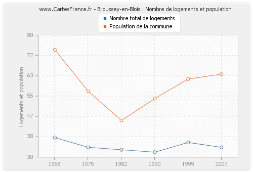 Broussey-en-Blois : Nombre de logements et population