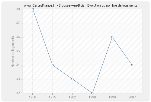 Broussey-en-Blois : Evolution du nombre de logements