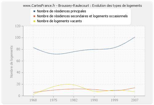 Broussey-Raulecourt : Evolution des types de logements