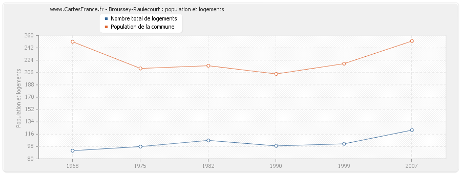 Broussey-Raulecourt : population et logements