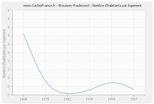 Broussey-Raulecourt : Nombre d'habitants par logement