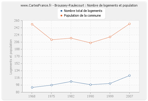 Broussey-Raulecourt : Nombre de logements et population
