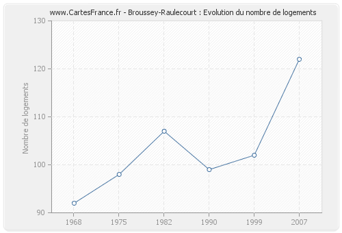 Broussey-Raulecourt : Evolution du nombre de logements
