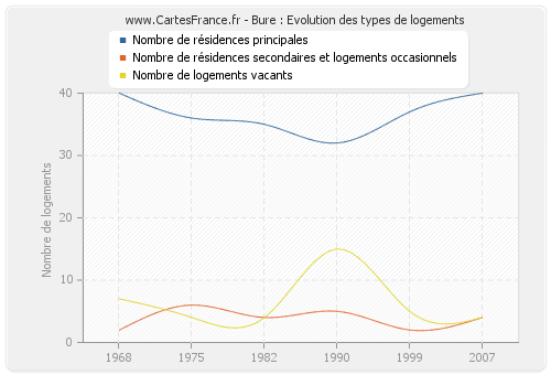 Bure : Evolution des types de logements