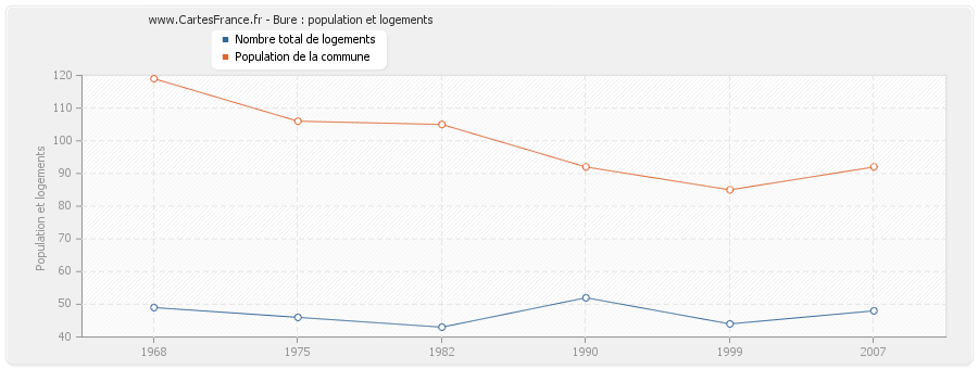 Bure : population et logements