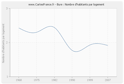 Bure : Nombre d'habitants par logement