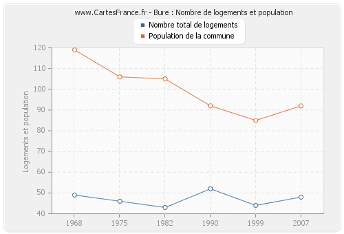 Bure : Nombre de logements et population