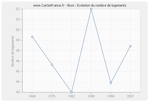 Bure : Evolution du nombre de logements