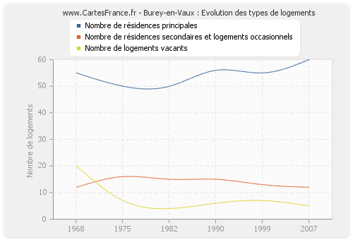 Burey-en-Vaux : Evolution des types de logements