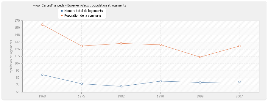 Burey-en-Vaux : population et logements