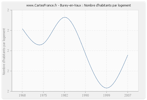 Burey-en-Vaux : Nombre d'habitants par logement