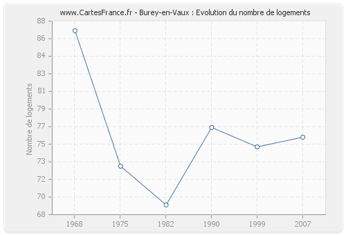 Burey-en-Vaux : Evolution du nombre de logements