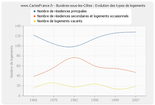 Buxières-sous-les-Côtes : Evolution des types de logements