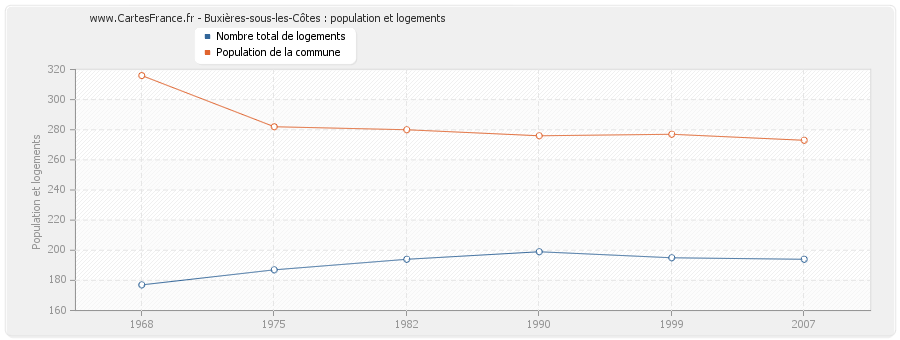 Buxières-sous-les-Côtes : population et logements