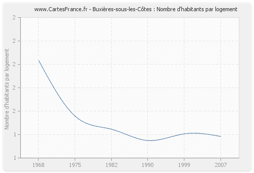 Buxières-sous-les-Côtes : Nombre d'habitants par logement