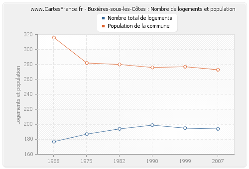 Buxières-sous-les-Côtes : Nombre de logements et population