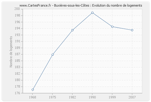 Buxières-sous-les-Côtes : Evolution du nombre de logements