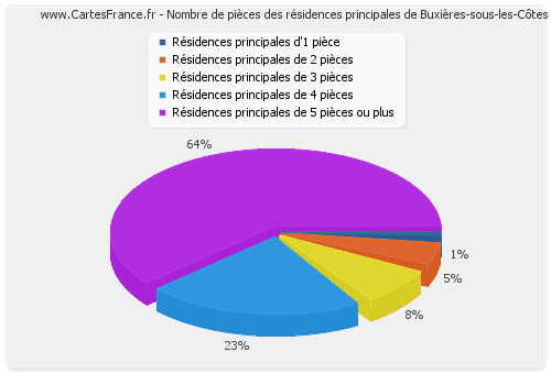 Nombre de pièces des résidences principales de Buxières-sous-les-Côtes