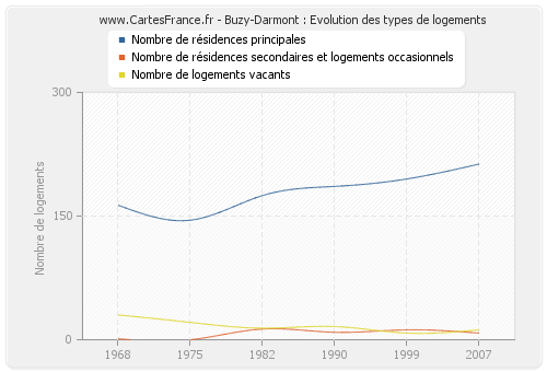 Buzy-Darmont : Evolution des types de logements