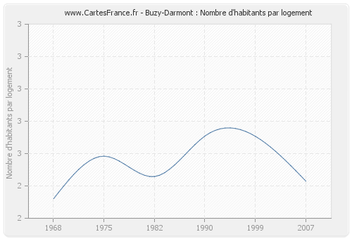 Buzy-Darmont : Nombre d'habitants par logement