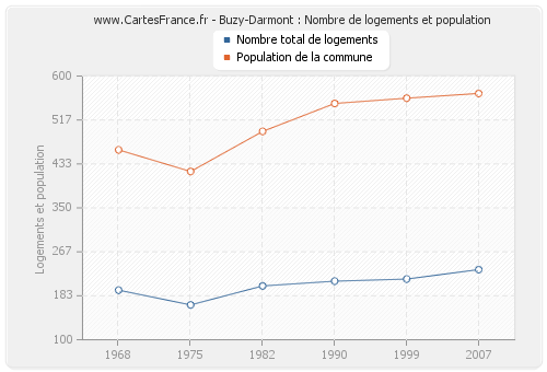 Buzy-Darmont : Nombre de logements et population