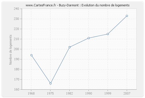 Buzy-Darmont : Evolution du nombre de logements